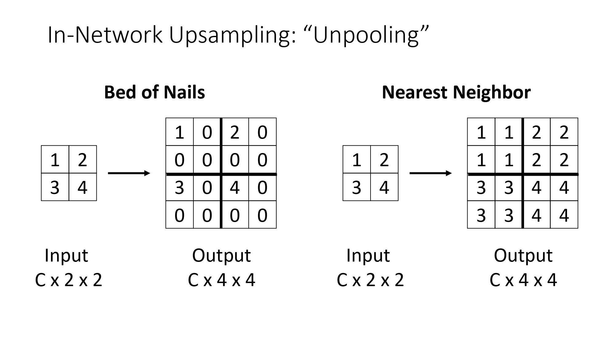 Unpooling Methods